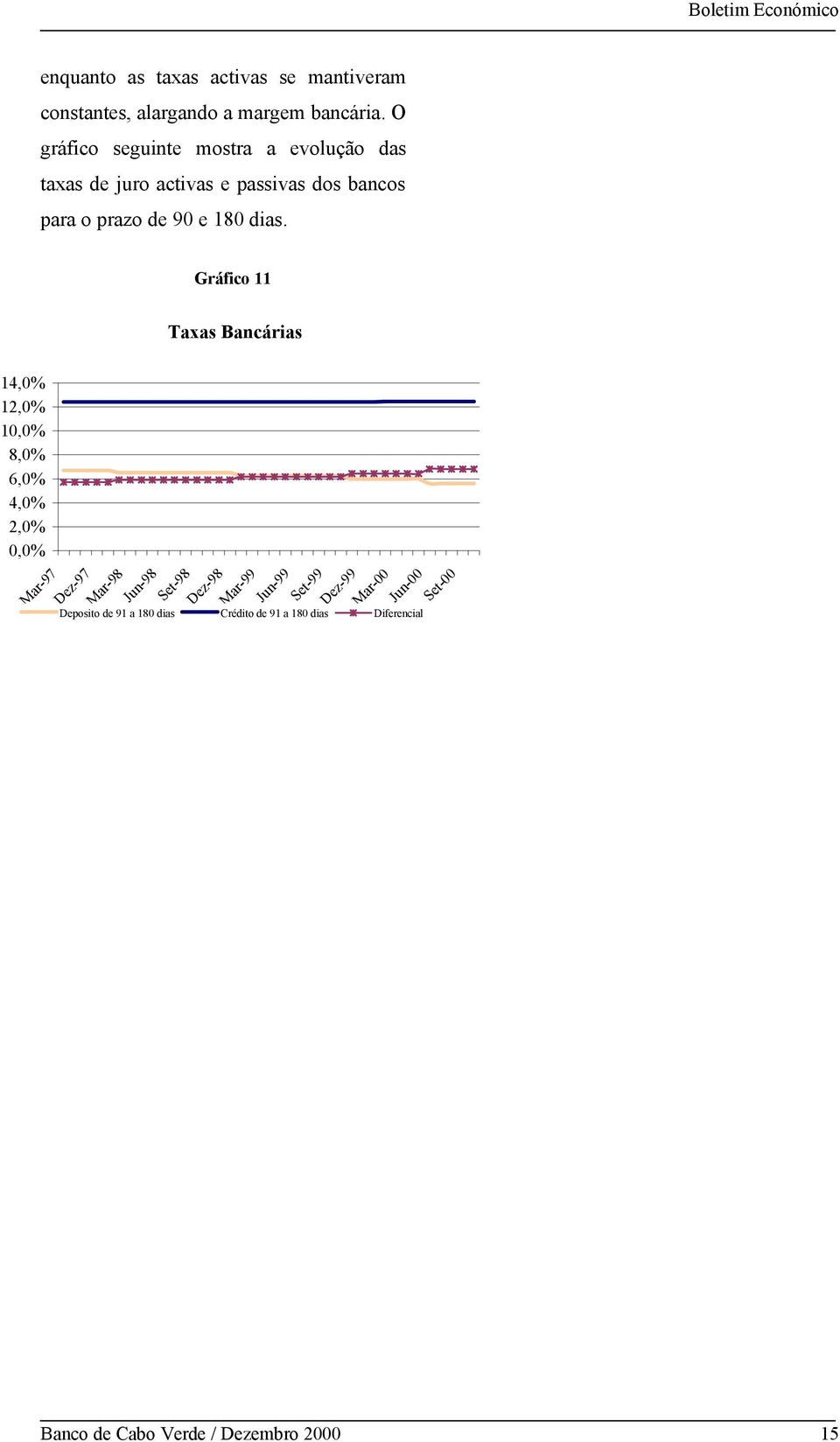 Gráfico 11 Taxas Bancárias 14,0% 12,0% 10,0% 8,0% 6,0% 4,0% 2,0% 0,0% Mar-97 Dez-97 Mar-98 Jun-98 Set-98 Dez-98 Mar-99