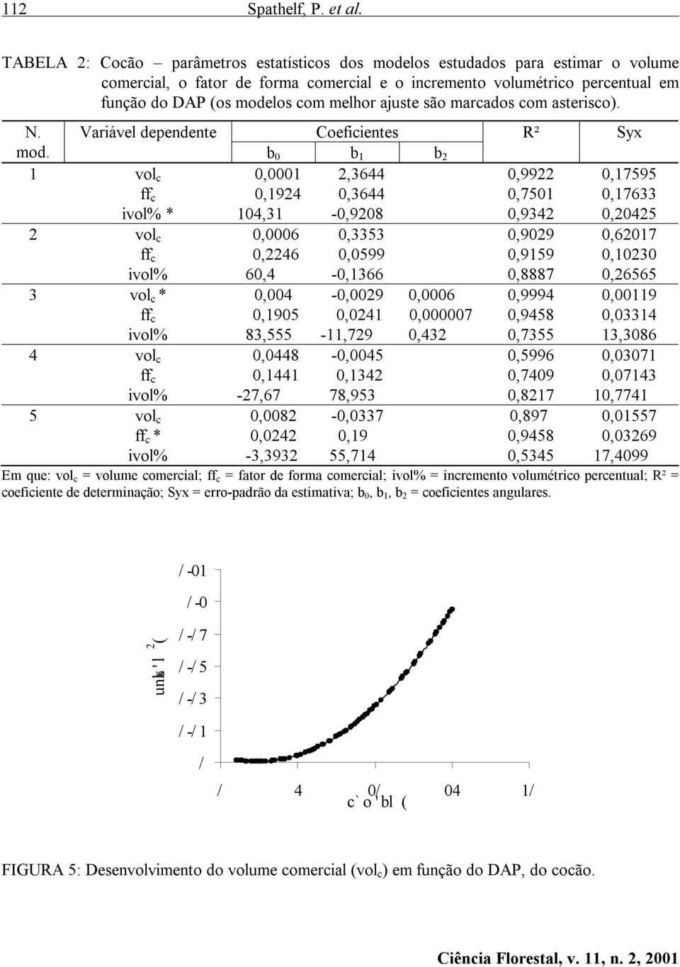 ajuste são marcados com asterisco). N. Variável dependente Coeficientes R² Syx mod.