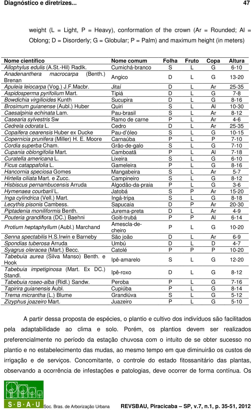 Fruto Copa Altura Allophylus edulis (A.St.-Hil) Radlk. Cumichá-branco S L G 6-10 Anadenanthera macrocarpa (Benth.) Brenan Angico D L G 13-20 Apuleia leiocarpa (Vog.) J.F.Macbr.