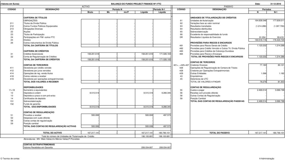 348 177.639.011 211 Títulos da Dívida Pública - - - - - 62 Variações face ao valor nominal - - 212 Outros Fundos Públicos Equiparados - - - - - 63 Resultados transitados (1.214.286) (1.307.