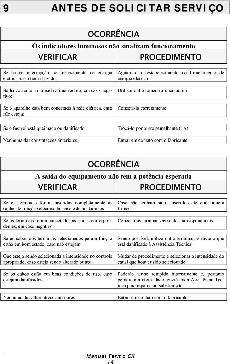 tomada alimentadora Conectá-lo corretamente Se o fusível está queimado ou danificado Nenhuma das constatações anteriores Trocá-lo por outro semelhante (1A) Entrar em contato com o fabricante