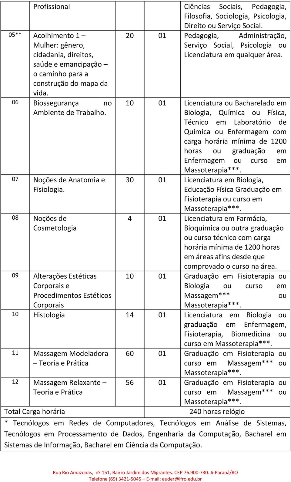 08 Noções de Cosmetologia 09 Alterações Estéticas Corporais e Procedimentos Estéticos Corporais 20 01 Pedagogia, Administração, Serviço Social, Psicologia ou Licenciatura em qualquer área.