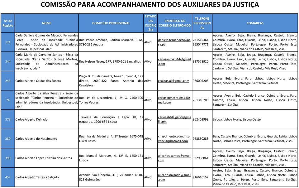 Carla Maria de Carvalho Santos - Sócia da sociedade Carla Santos & José Martins, Rua Nelson Neves, 177, 3780-101 Sangalhos Sociedade de Adinistradores da Insolvência, Lda. daniela.fernandes@ipa sa.