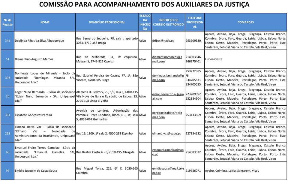 co 214303846 966270401 Lisboa Oeste 393 20 Doingos Lopes de Miranda - Sócio da Rua Gabriel Pereira de Castro, 77, 1º, São sociedade Doingos Miranda SAI, Vicente, 4700-385 Braga Unipessoal, Lda.