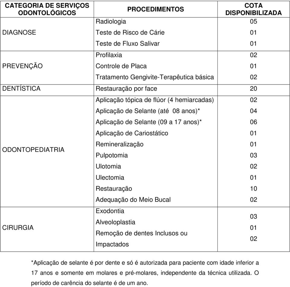 Aplicação de Cariostático Remineralização Pulpotomia Ulotomia Ulectomia Restauração Adequação do Meio Bucal Exodontia Alveoloplastia Remoção de dentes Inclusos ou Impactados 04 06 03 10 03