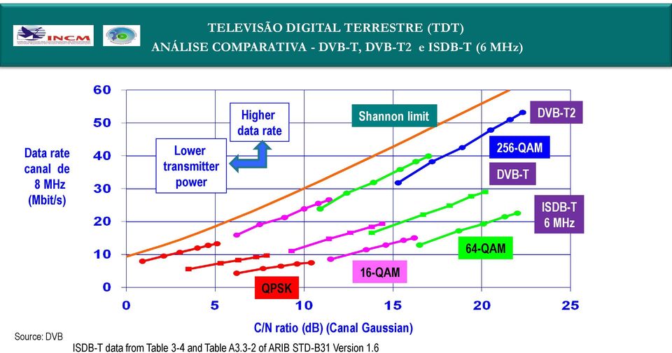 64-QAM 256-QAM DVB-T DVB-T2 ISDB-T 6 MHz Source: DVB C/N ratio (db) (Canal