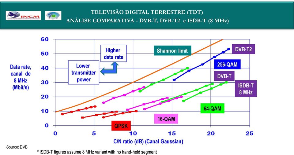 DVB-T DVB-T2 ISDB-T 8 MHz QPSK 16-QAM 64-QAM Source: DVB C/N ratio (db)