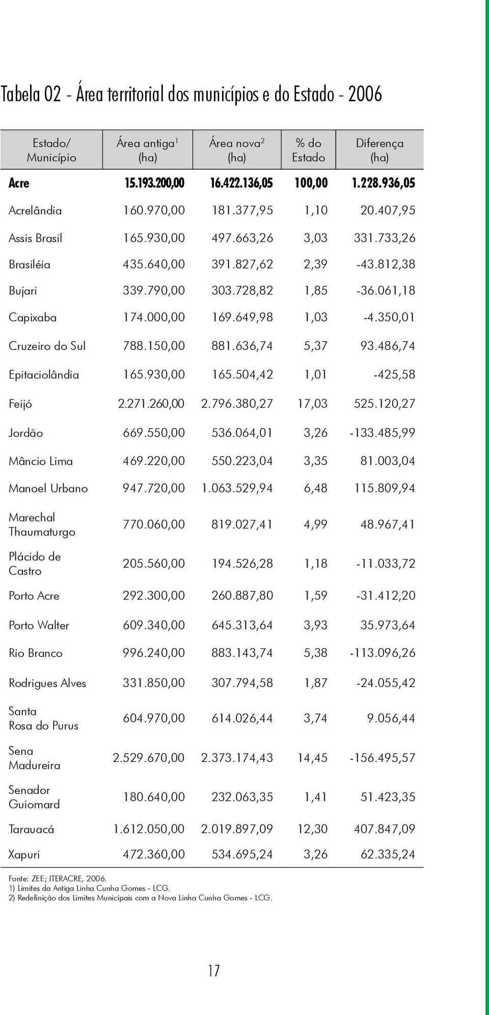 061,18 Capixaba 174.000,00 169.649,98 1,03-4.350,01 Cruzeiro do Sul 788.150,00 881.636,74 5,37 93.486,74 Epitaciolândia 165.930,00 165.504,42 1,01-425,58 Feijó 2.271.260,00 2.796.380,27 17,03 525.