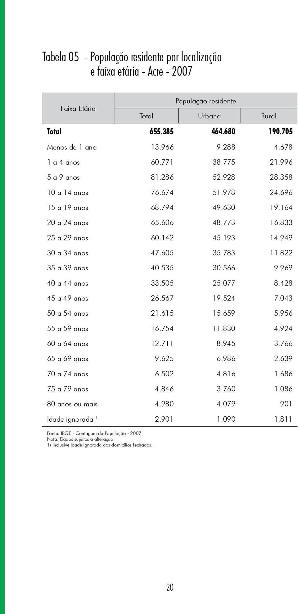 949 30 a 34 anos 47.605 35.783 11.822 35 a 39 anos 40.535 30.566 9.969 40 a 44 anos 33.505 25.077 8.428 45 a 49 anos 26.567 19.524 7.043 50 a 54 anos 21.615 15.659 5.956 55 a 59 anos 16.754 11.830 4.