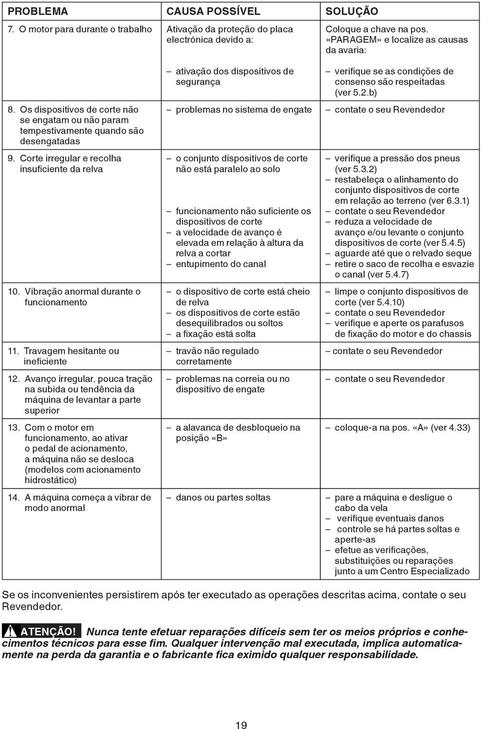 Travagem hesitante ou ineficiente 12. Avanço irregular, pouca tração na subida ou tendência da máquina de levantar a parte superior 13.