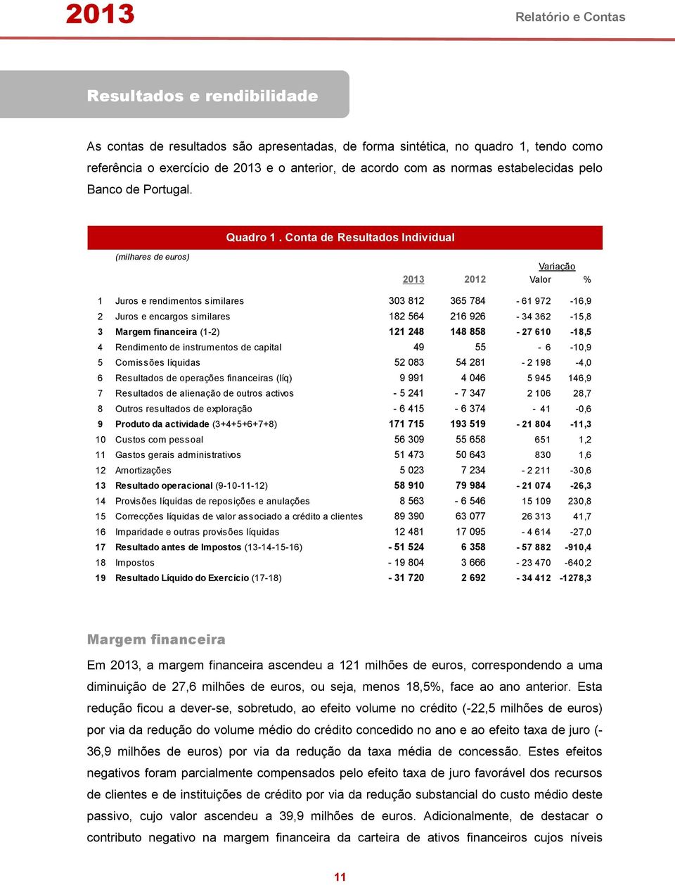 Conta de Resultados Individual (milhares de euros) Variação 2013 2012 Valor % 1 Juros e rendimentos similares 303 812 365 784-61 972-16,9 2 Juros e encargos similares 182 564 216 926-34 362-15,8 3