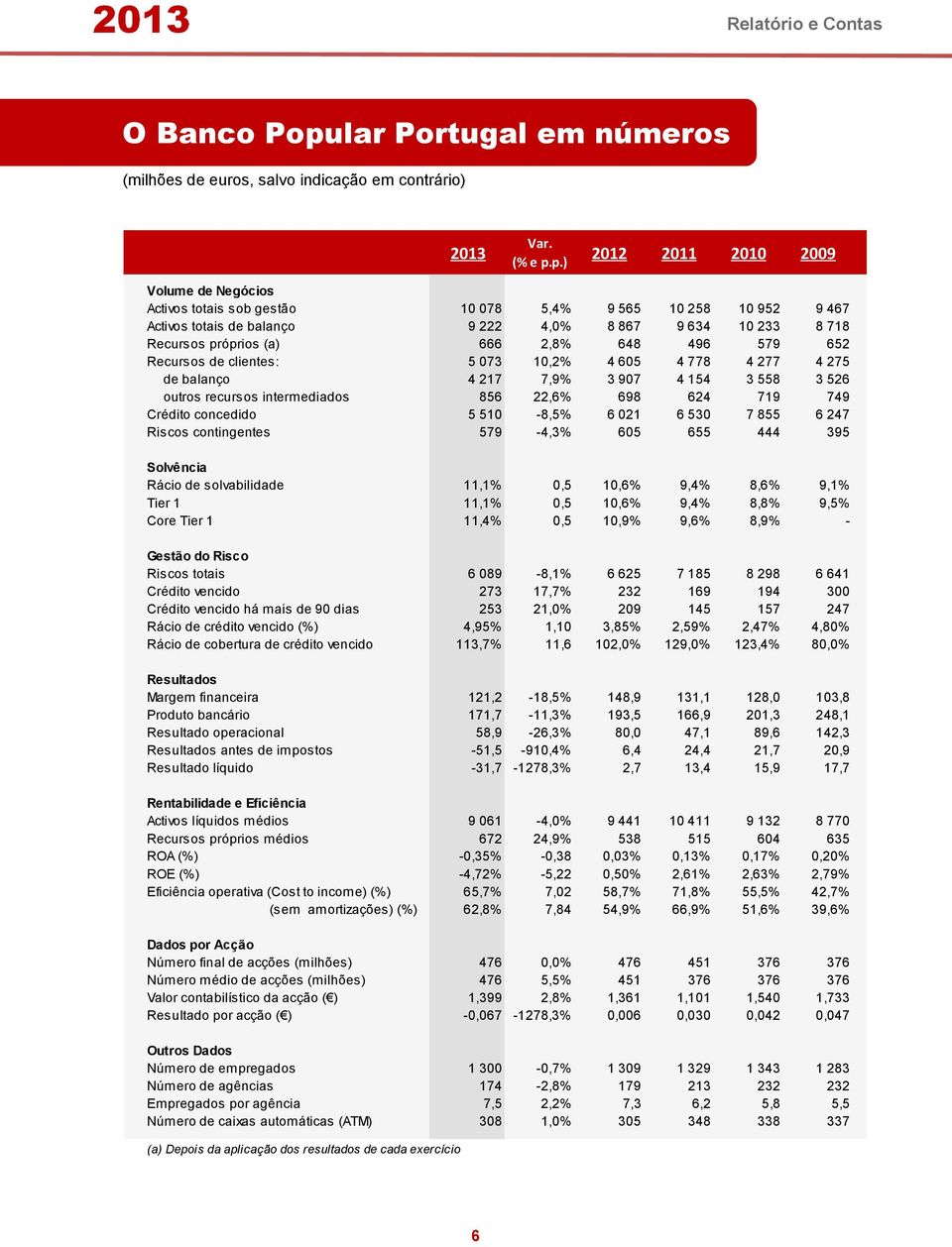 p.) 2012 2011 2010 2009 Volume de Negócios Activos totais sob gestão 10 078 5,4% 9 565 10 258 10 952 9 467 Activos totais de balanço 9 222 4,0% 8 867 9 634 10 233 8 718 Recursos próprios (a) 666 2,8%