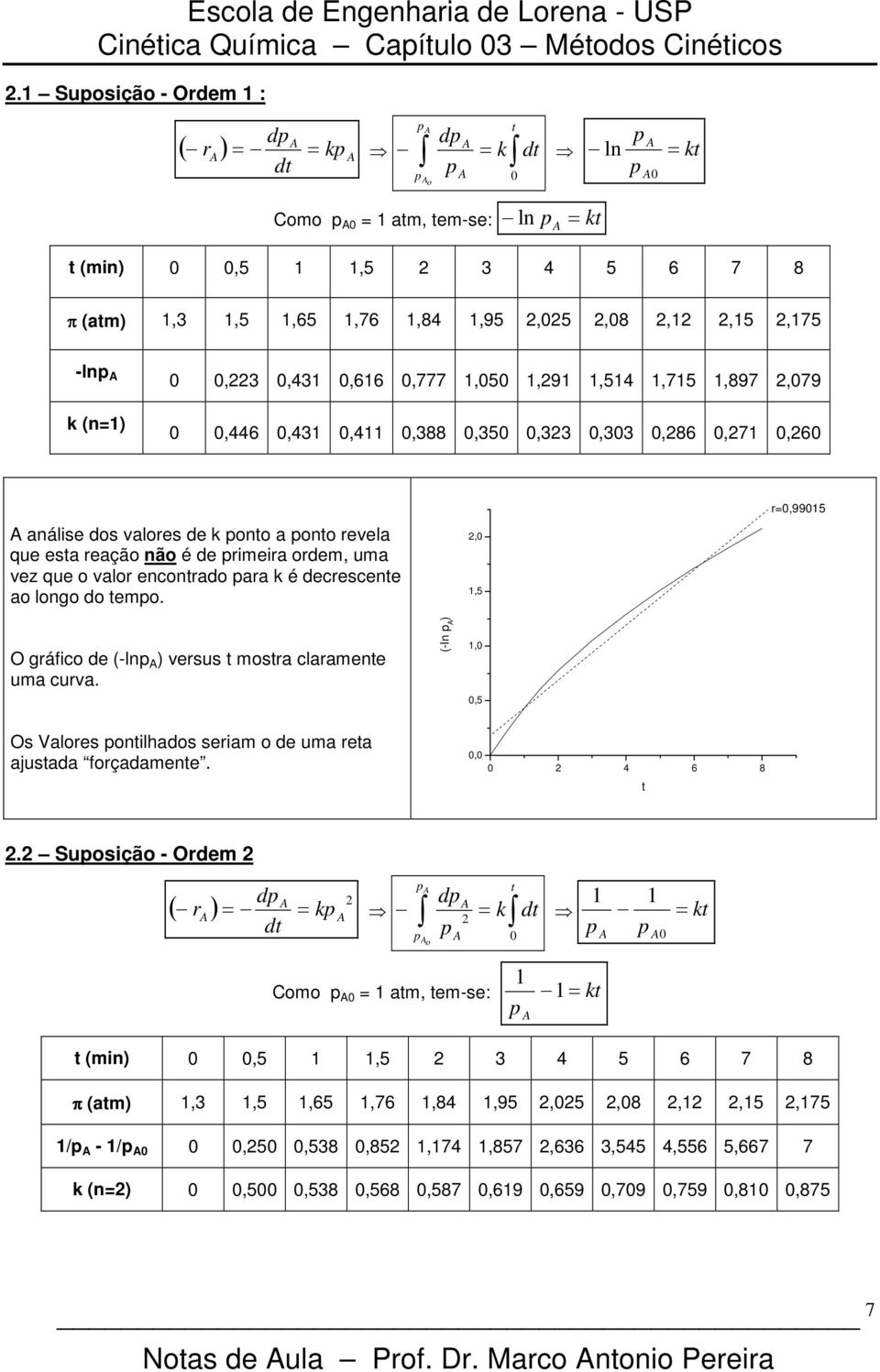 0,33 0,303 0,86 0,7 0,60 aálise dos valores de oo a oo revela que esa reação ão é de rimeira ordem, uma vez que o valor ecorado ara é decrescee ao logo do emo.