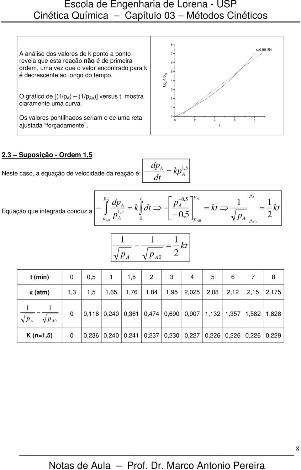 / -/ 0 8 7 6 5 3 r=0,995 Os valores oilhados seriam o de uma rea ajusada forçadamee. 0 0 6 8.