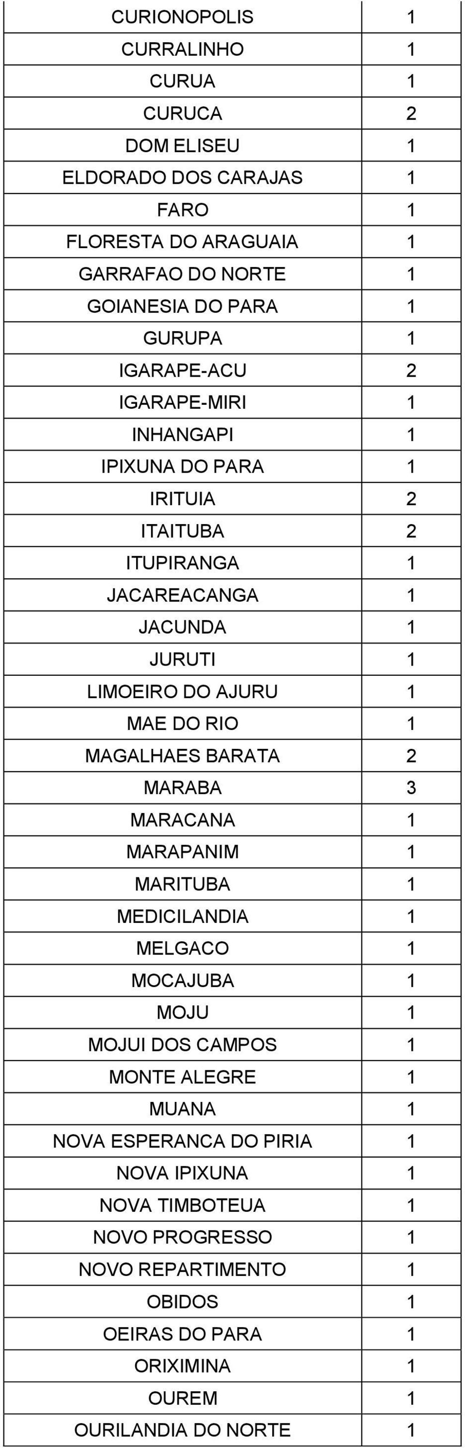 RIO 1 MAGALHAES BARATA 2 MARABA 3 MARACANA 1 MARAPANIM 1 MARITUBA 1 MEDICILANDIA 1 MELGACO 1 MOCAJUBA 1 MOJU 1 MOJUI DOS CAMPOS 1 MONTE ALEGRE 1 MUANA 1 NOVA