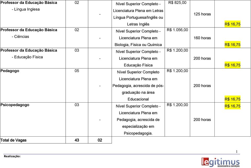 056,00 160 horas R$ 16,75 Professor da Educação Básica - Educação Física 03 - Biologia, Física ou Química Nível Superior Completo - Licenciatura Plena em R$ 1.