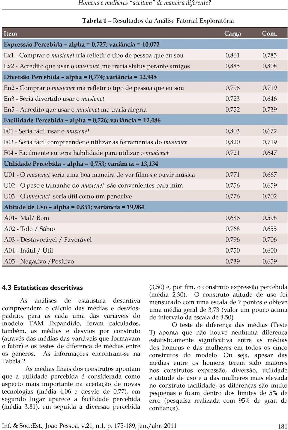 0,885 0,808 Diversão Percebida alpha = 0,774; variância = 12,948 En2 - Comprar o musicnet iria refletir o tipo de pessoa que eu sou 0,796 0,719 En3 - Seria divertido usar o musicnet 0,723 0,646 En5 -