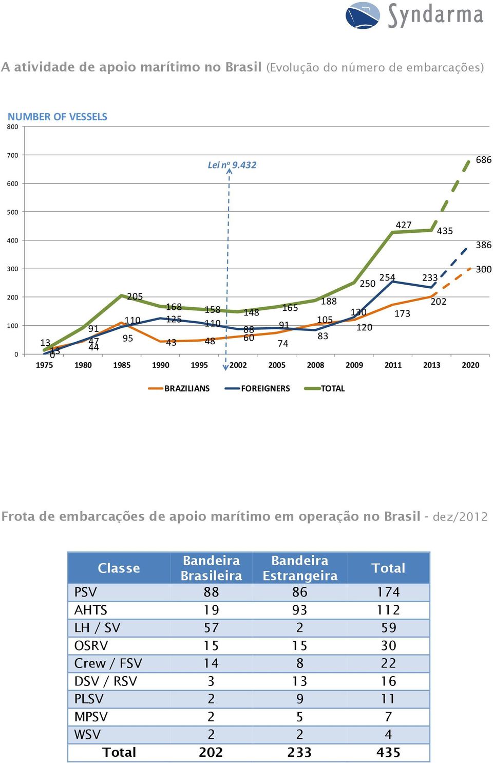 1975 1980 1985 1990 1995 2002 2005 2008 2009 2011 2013 2020 BRAZILIANS FOREIGNERS TOTAL Frota de embarcações de apoio marítimo em operação no Brasil -