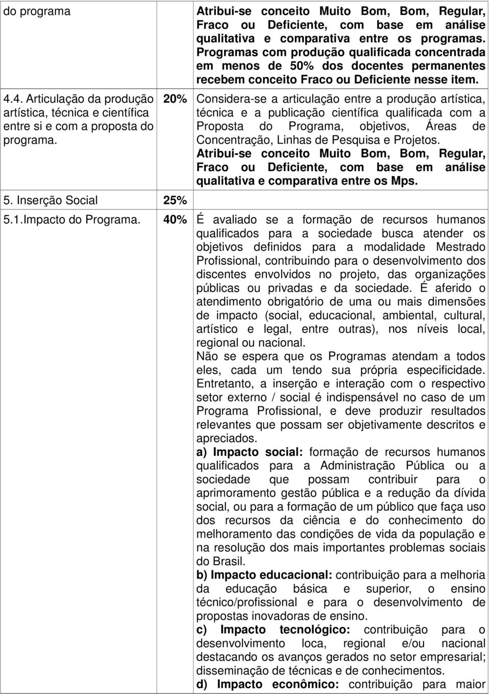 20% Considera-se a articulação entre a produção artística, técnica e a publicação científica qualificada com a Proposta do Programa, objetivos, Áreas de Concentração, Linhas de Pesquisa e Projetos.