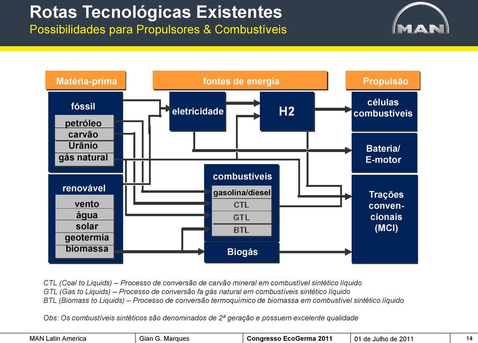 em combustível sintético líquido GTL (Gas to Liquids) Processo de conversão fa gás natural em combustíveis sintético líquido BTL (Biomass to Liquids) Processo de conversão termoquímico de biomassa