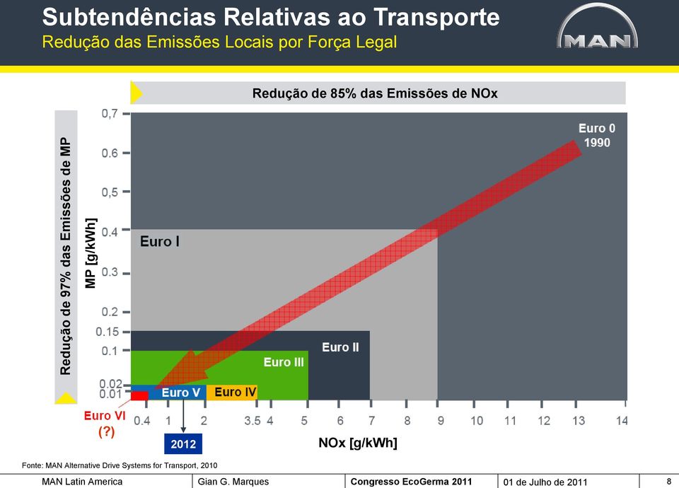 Emissões de NOx (?