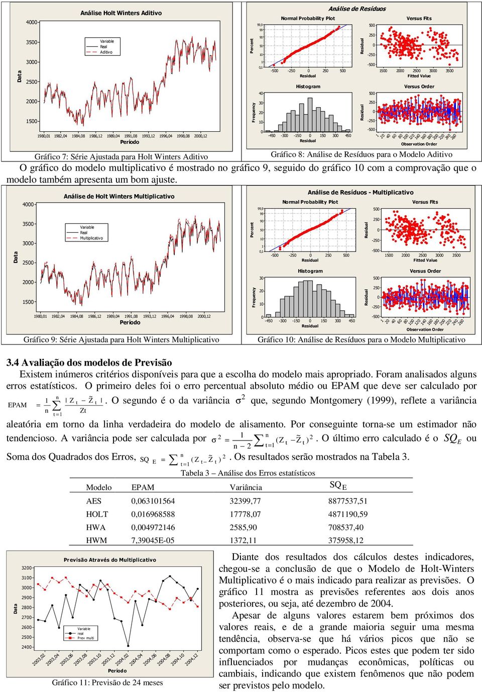 Daa 4 35 3 25 2 5 Análise de Hol Winers Muliplicaivo Real Muliplicaivo Percen Percen,9 9 5, 4 3 2,9 9 5, 3 2-5 -45-5 Normal Probabiliy Plo -3-25 -25 Hisogram -5 25 5 Análise de Resíduos 25 3 Normal