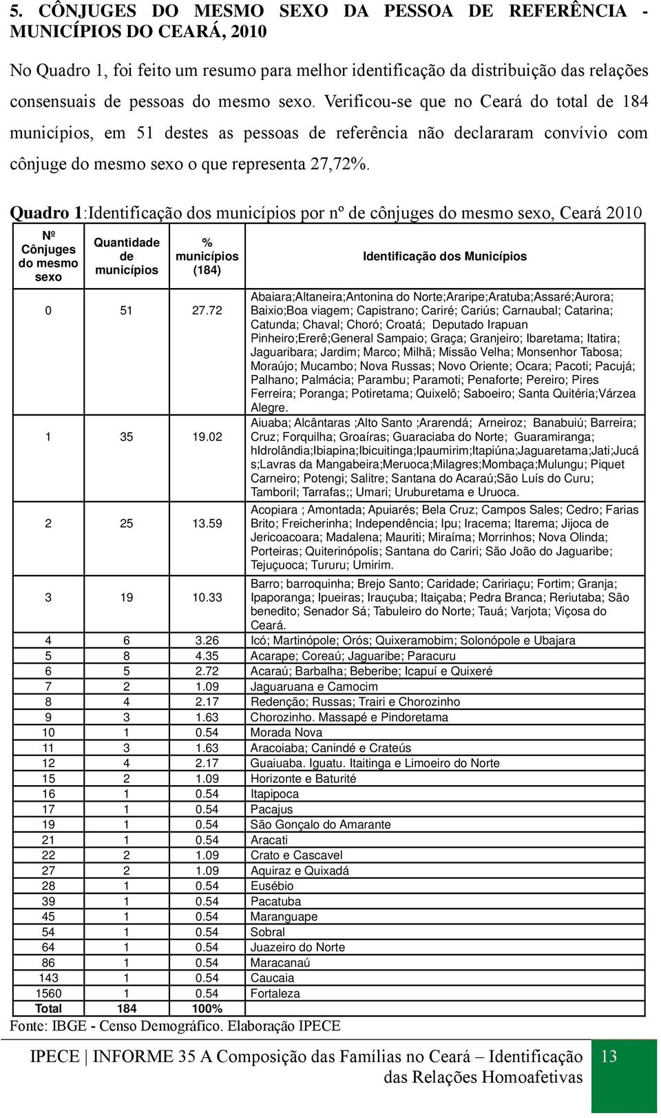 Quadro 1:Identificação dos municípios por nº de cônjuges do mesmo sexo, Ceará 2010 Nº Cônjuges do mesmo sexo Quantidade de municípios % municípios (184) 0 51 27.72 1 35 19.02 2 25 13.59 3 19 10.