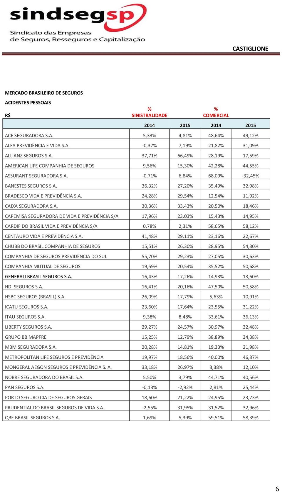 CAPEMISA SEGURADORA DE VIDA E PREVIDÊNCIA S/A 17,96% 23,03% 15,43% 14,95% CARDIF DO BRASIL VIDA E PREVIDÊNCIA S/A 0,78% 2,31% 58,65% 58,12% CENTAURO VIDA E PREVIDÊNCIA S.A. 41,48% 29,11% 23,16%