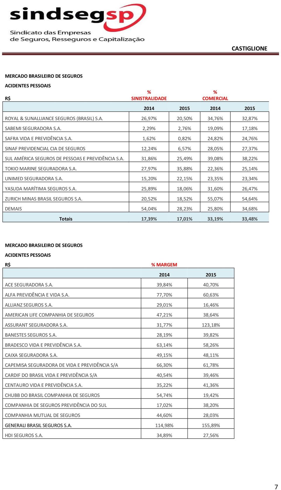 A. 20,52% 18,52% 55,07% 54,64% DEMAIS 54,04% 28,23% 25,80% 34,68% Totais 17,39% 17,01% 33,19% 33,48% % MARGEM 2014 2015 ACE SEGURADORA S.A. 39,84% 40,70% ALFA PREVIDÊNCIA E VIDA S.A. 77,70% 60,63% ALLIANZ SEGUROS S.