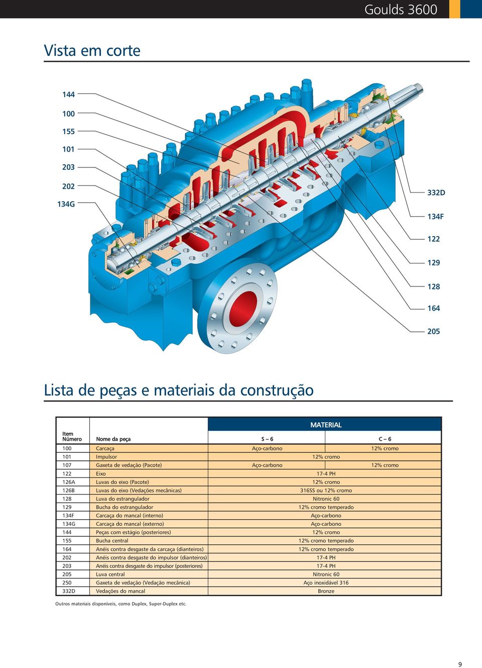 estrangulador Nitronic 60 129 Bucha do estrangulador 12% cromo temperado 134F Carcaça do mancal (interno) Aço-carbono 134G Carcaça do mancal (externo) Aço-carbono 144 Peças com estágio (posteriores)