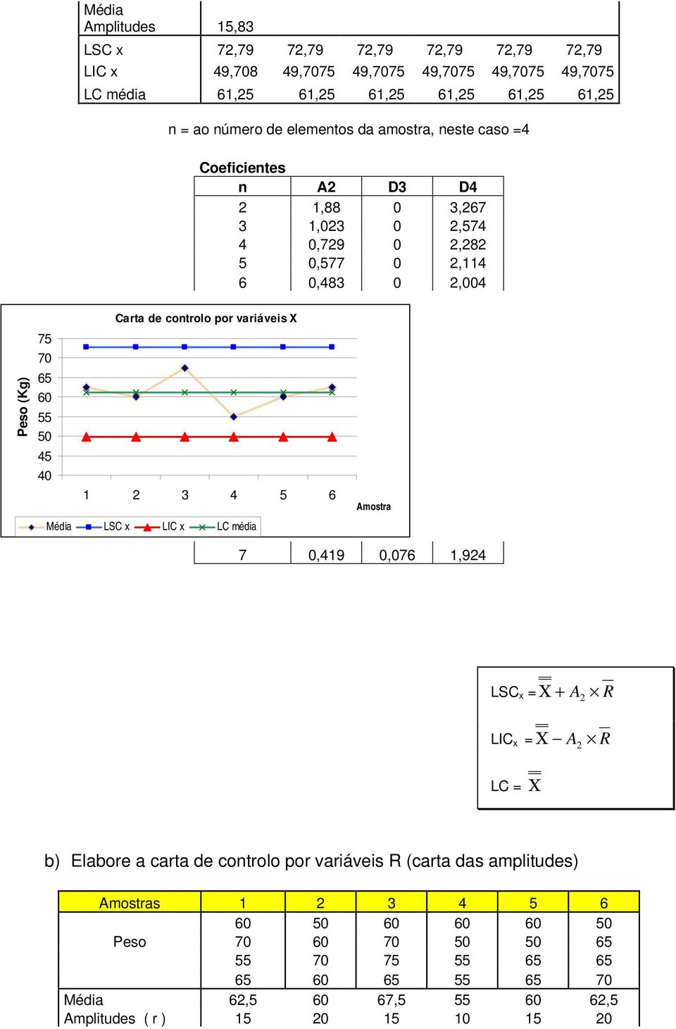 (Kg) 75 7 65 6 55 5 45 4 1 2 3 4 5 6 Média LSC x LIC x LC média Amostra 7,419,76 1,924 LSC x = Χ 2 + A R LIC x = Χ 2 A R LC = Χ b) Elabore a carta de controlo por