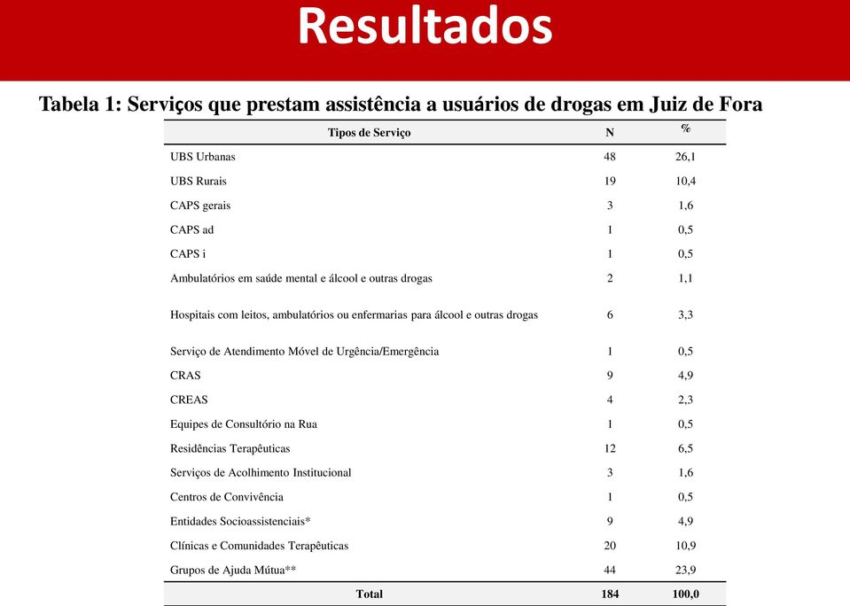 Serviço de Atendimento Móvel de Urgência/Emergência 1 0,5 CRAS 9 4,9 CREAS 4 2,3 Equipes de Consultório na Rua 1 0,5 Residências Terapêuticas 12 6,5 Serviços de Acolhimento