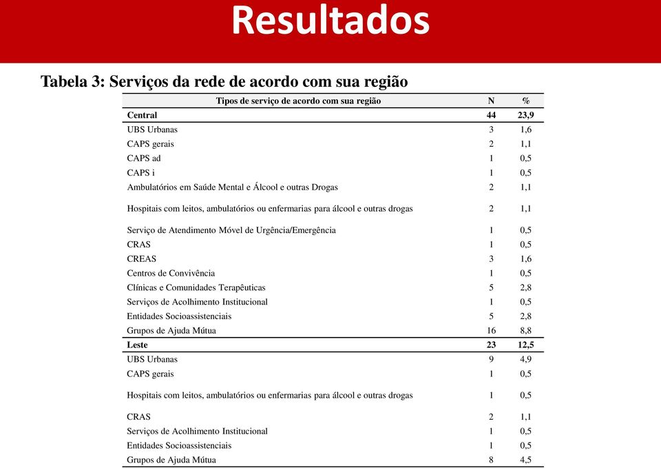 0,5 CRAS 1 0,5 CREAS 3 1,6 Centros de Convivência 1 0,5 Clínicas e Comunidades Terapêuticas 5 2,8 Serviços de Acolhimento Institucional 1 0,5 Entidades Socioassistenciais 5 2,8 Grupos de Ajuda Mútua