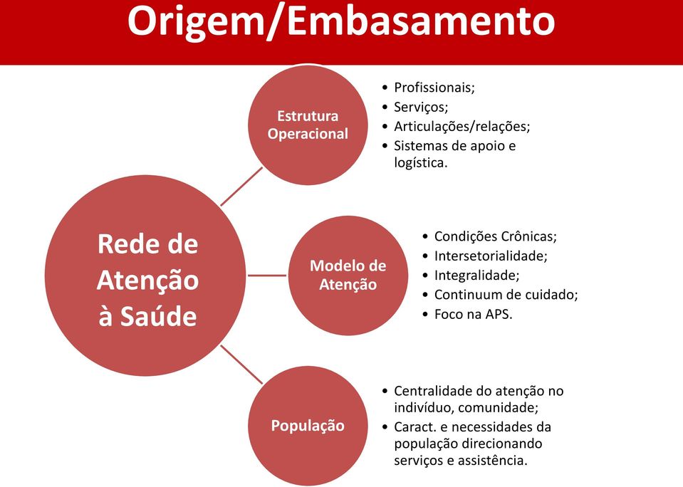 Rede de Atenção à Saúde Modelo de Atenção Condições Crônicas; Intersetorialidade;