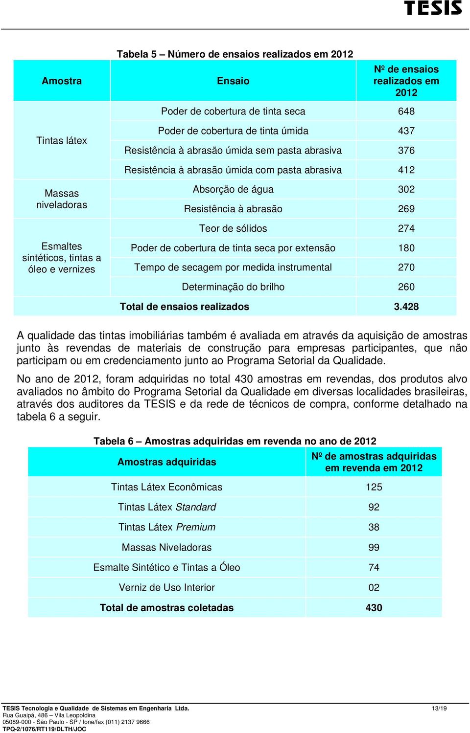 tintas a óleo e vernizes Poder de cobertura de tinta seca por extensão 180 Tempo de secagem por medida instrumental 270 Determinação do brilho 260 Total de ensaios realizados 3.