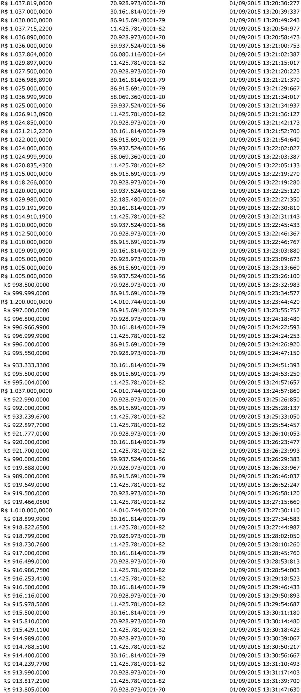 781/0001 82 13:21:15:017 R$ 1.027.500,0000 70.928.973/0001 70 13:21:20:223 R$ 1.036.988,8900 30.161.814/0001 79 13:21:21:370 R$ 1.025.000,0000 86.915.691/0001 79 13:21:29:667 R$ 1.036.999,9900 58.069.