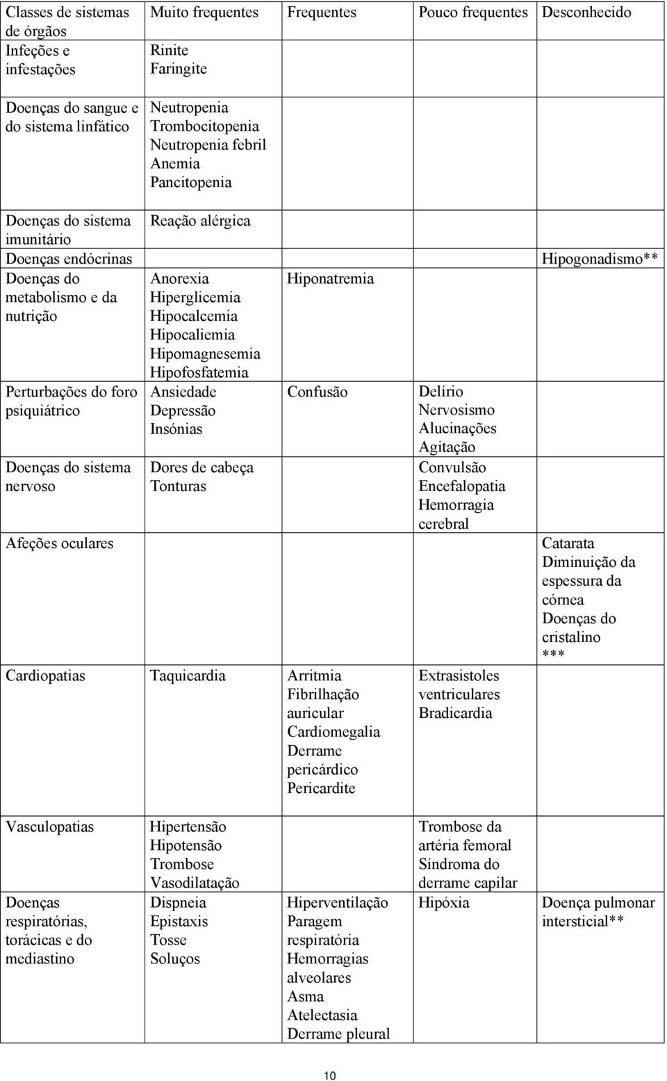 oculares Reação alérgica Anorexia Hiperglicemia Hipocalcemia Hipocaliemia Hipomagnesemia Hipofosfatemia Ansiedade Depressão Insónias Dores de cabeça Tonturas Hiponatremia Confusão Cardiopatias