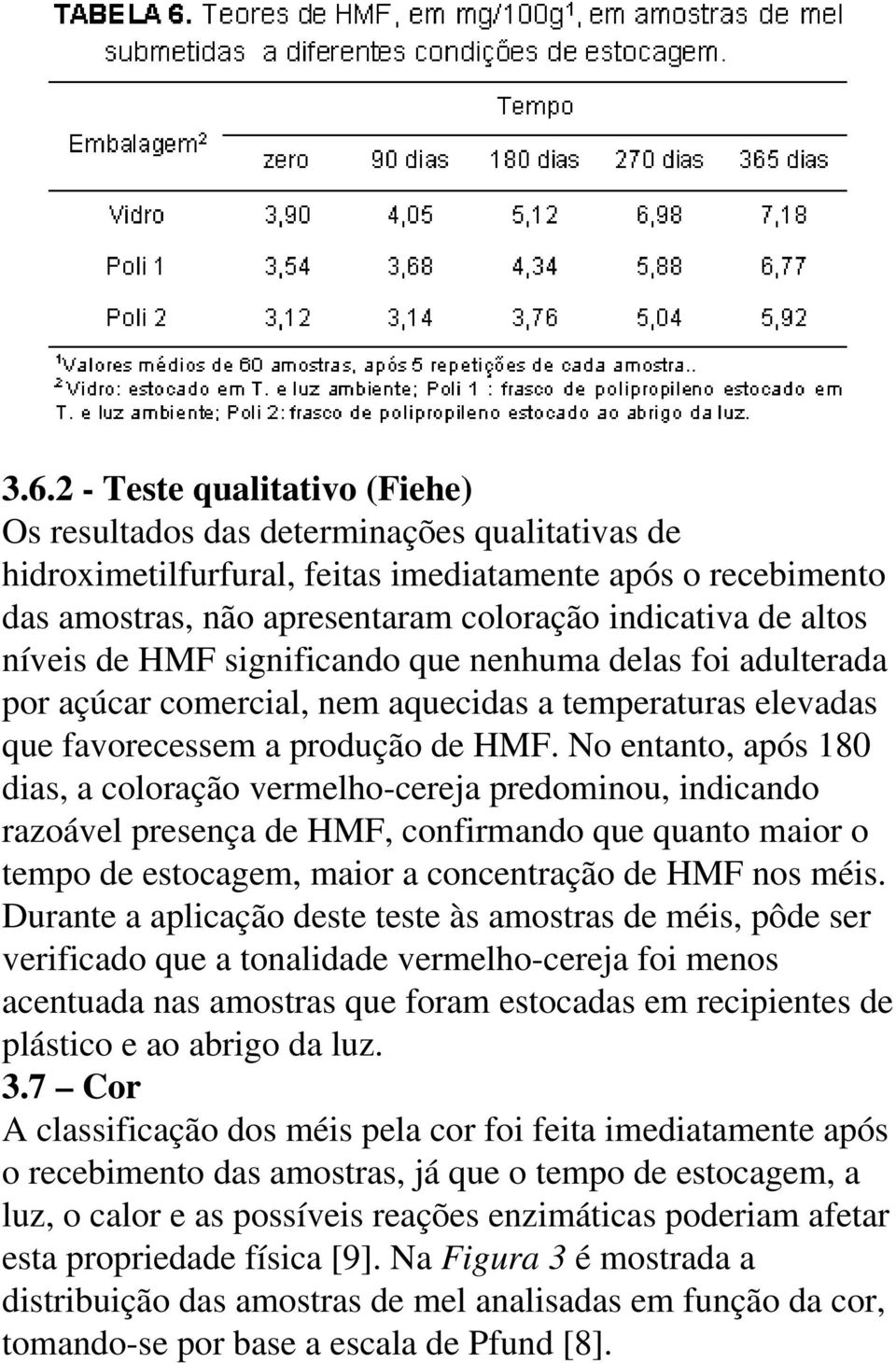 No entanto, após 180 dias, a coloração vermelho-cereja predominou, indicando razoável presença de HMF, confirmando que quanto maior o tempo de estocagem, maior a concentração de HMF nos méis.