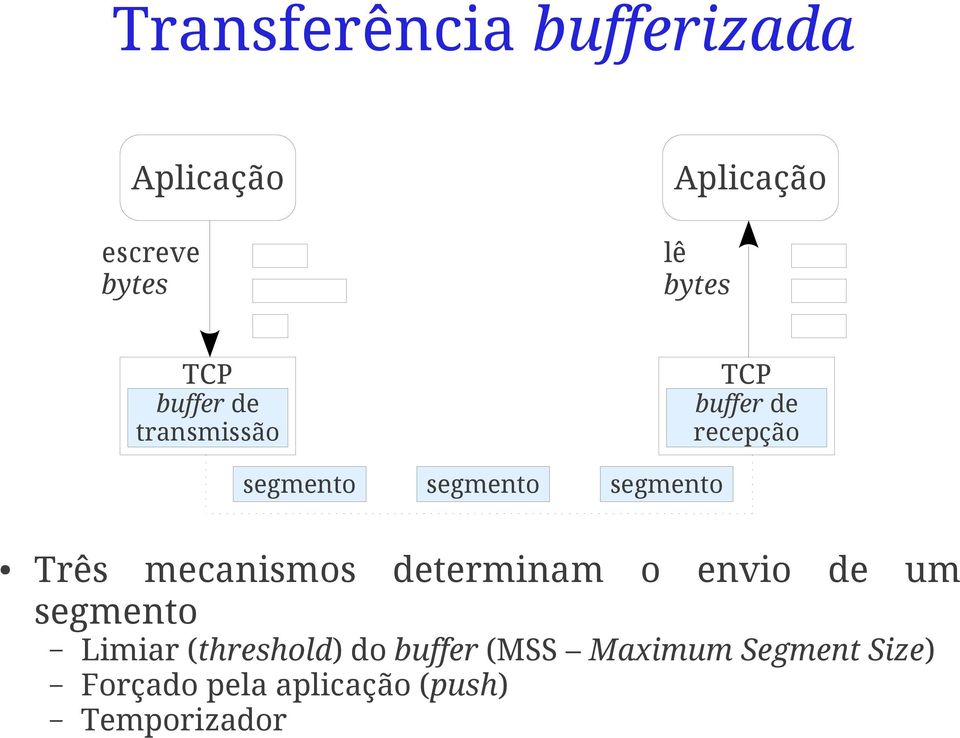 Três mecanismos determinam o envio de um segmento Limiar (threshold) do