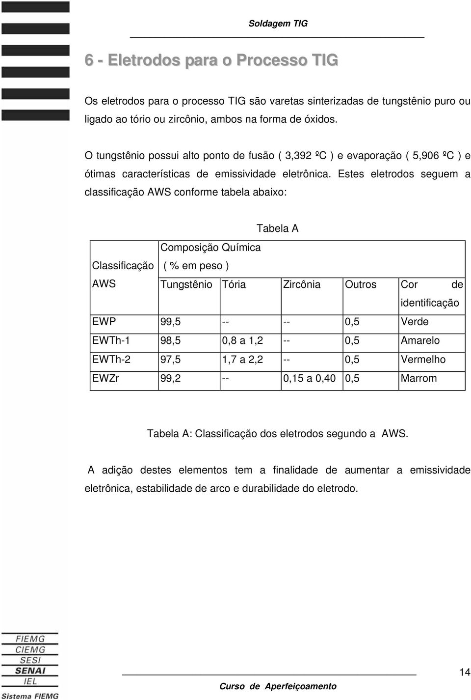 Estes eletrodos seguem a classificação AWS conforme tabela abaixo: Composição Química Tabela A Classificação ( % em peso ) AWS Tungstênio Tória Zircônia Outros Cor de identificação EWP 99,5 -- -- 0,5