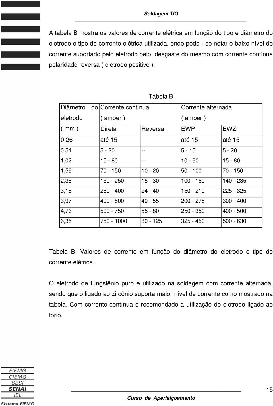 Tabela B Diâmetro do eletrodo Corrente contínua ( amper ) Corrente alternada ( amper ) ( mm ) Direta Reversa EWP EWZr 0,26 até 15 -- até 15 até 15 0,51 5-20 -- 5-15 5-20 1,02 15-80 -- 10-60 15-80