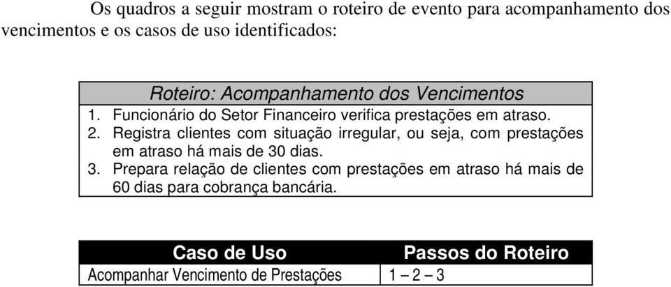 Registra clientes com situação irregular, ou seja, com prestações em atraso há mais de 30