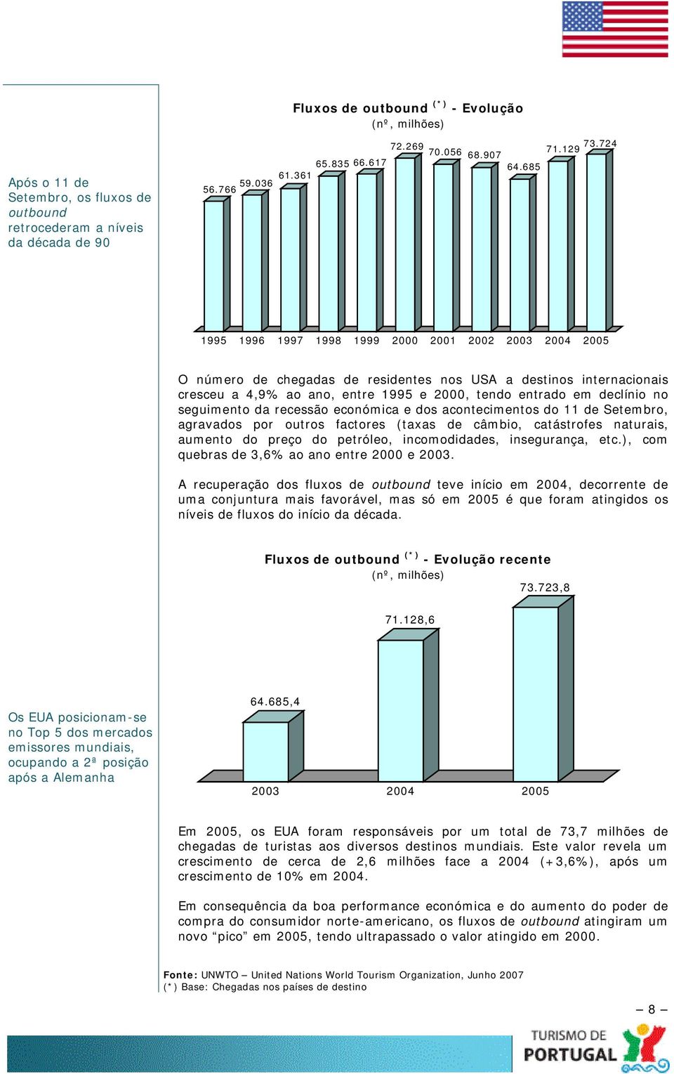 685 1995 1996 1997 1998 1999 2000 2001 2002 2003 2004 2005 O número de chegadas de residentes nos USA a destinos internacionais cresceu a 4,9% ao ano, entre 1995 e 2000, tendo entrado em declínio no