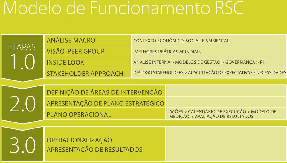 mundiais análise interna > modelos de gestão > Governança > RH Diálogo Stakeholders > Auscultação de expectativas e