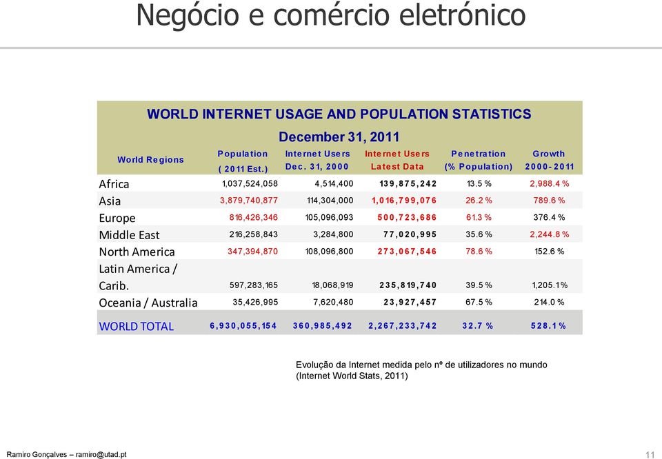 6 % Europe 816,426,346 105,096,093 5 0 0,7 2 3,6 8 6 61.3 % 376.4 % Middle East 216,258,843 3,284,800 7 7, 0 2 0, 9 9 5 35.6 % 2,244.8 % North America 347,394,870 108,096,800 2 7 3, 0 6 7, 5 4 6 78.