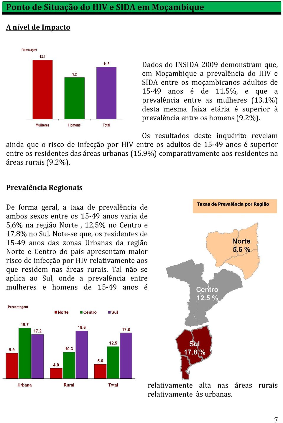 Os resultados deste inquérito revelam ainda que o risco de infecção por HIV entre os adultos de 15-49 anos é superior entre os residentes das áreas urbanas (15.