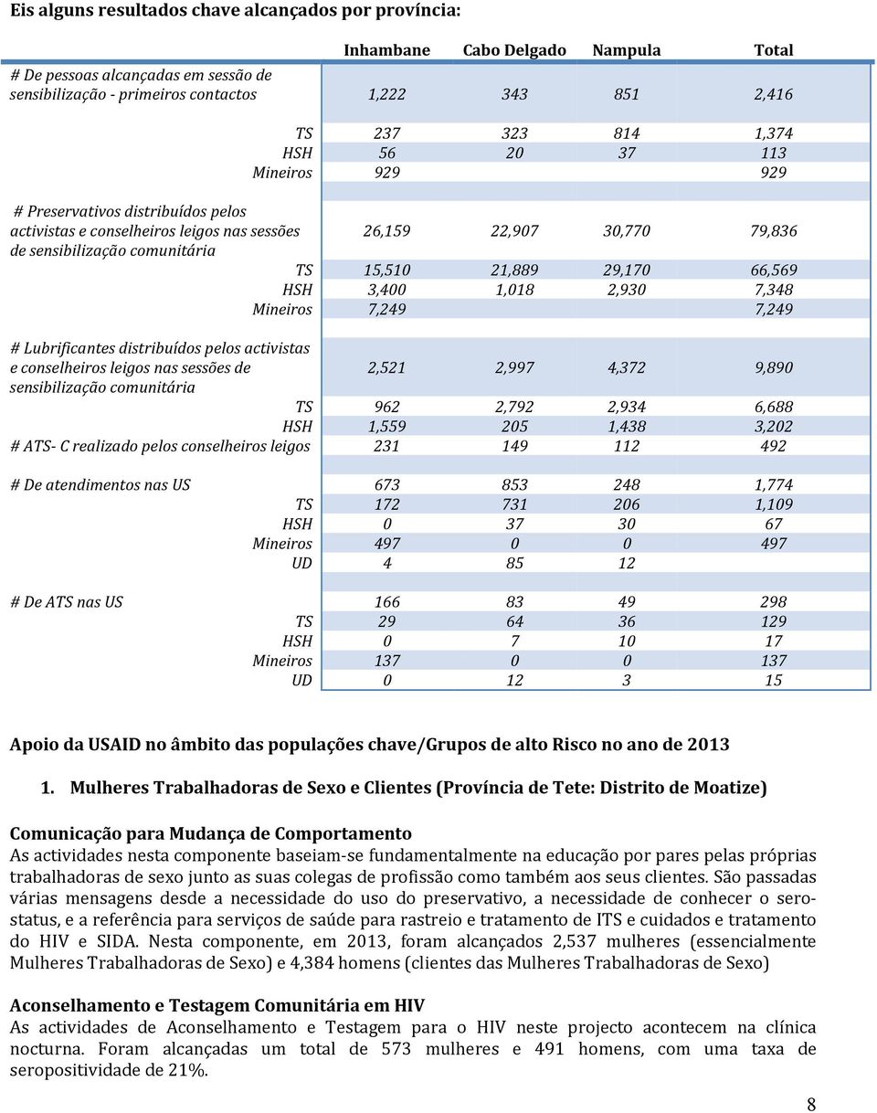 29,170 66,569 HSH 3,400 1,018 2,930 7,348 Mineiros 7,249 7,249 # Lubrificantes distribuídos pelos activistas e conselheiros leigos nas sessões de 2,521 2,997 4,372 9,890 sensibilização comunitária TS