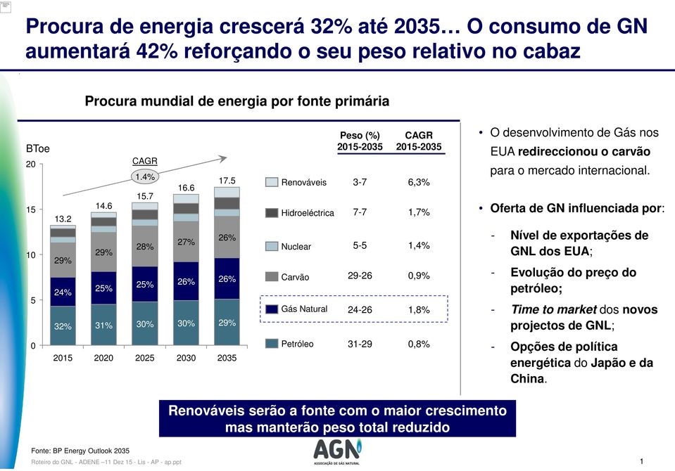 Oferta de GN influenciada por: 1 5 29% 24% 32% 29% 25% 31% 28% 25% 3% 27% 26% 3% 26% 26% 29% Nuclear Carvão Gás Natural 5-5 29-26 24-26 1,4%,9% 1,8% - Nível de exportações de GNL dos EUA; - Evolução