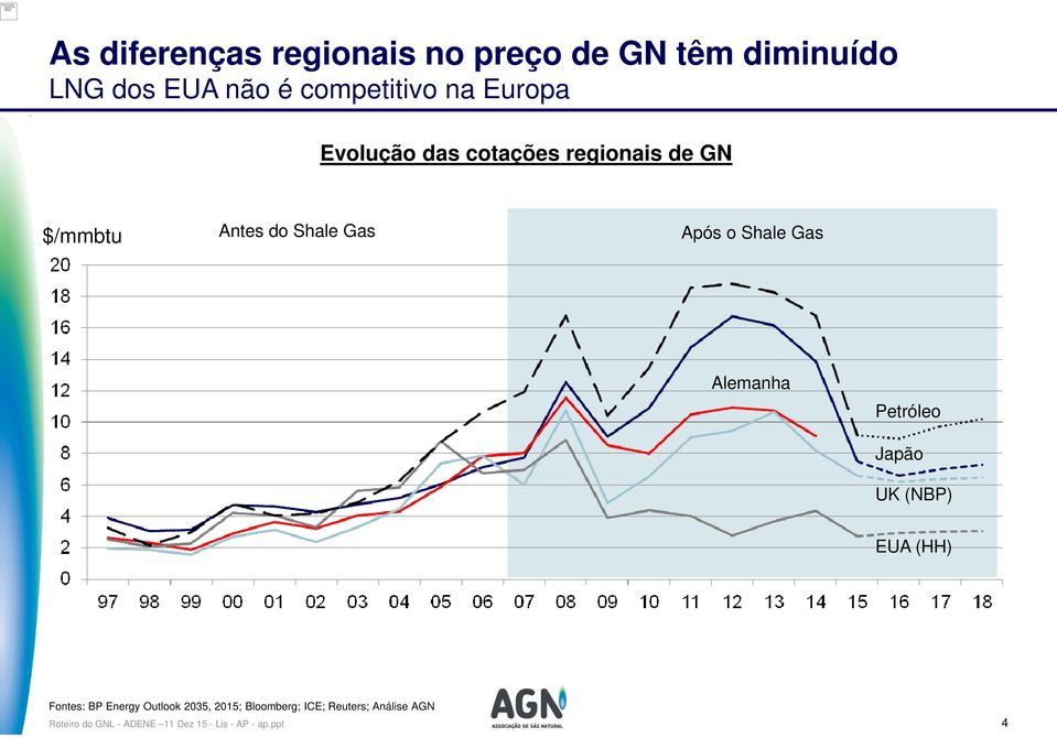 Gas Alemanha Petróleo Japão UK (NBP) EUA (HH) Fontes: BP Energy Outlook 235, 215;