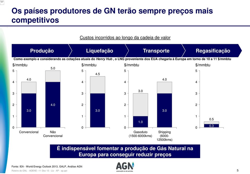 5 $/mmbtu 5 $/mmbtu 5 4 4. 4 4 4. 4 3 3 3 3. 3 2 4. 2 2 2 3. 3. 3. 1 1 1 1. 1.5.3 Convencional Não Convencional Gasoduto (15-6kms) Shipping (6-125kms) É indispensável